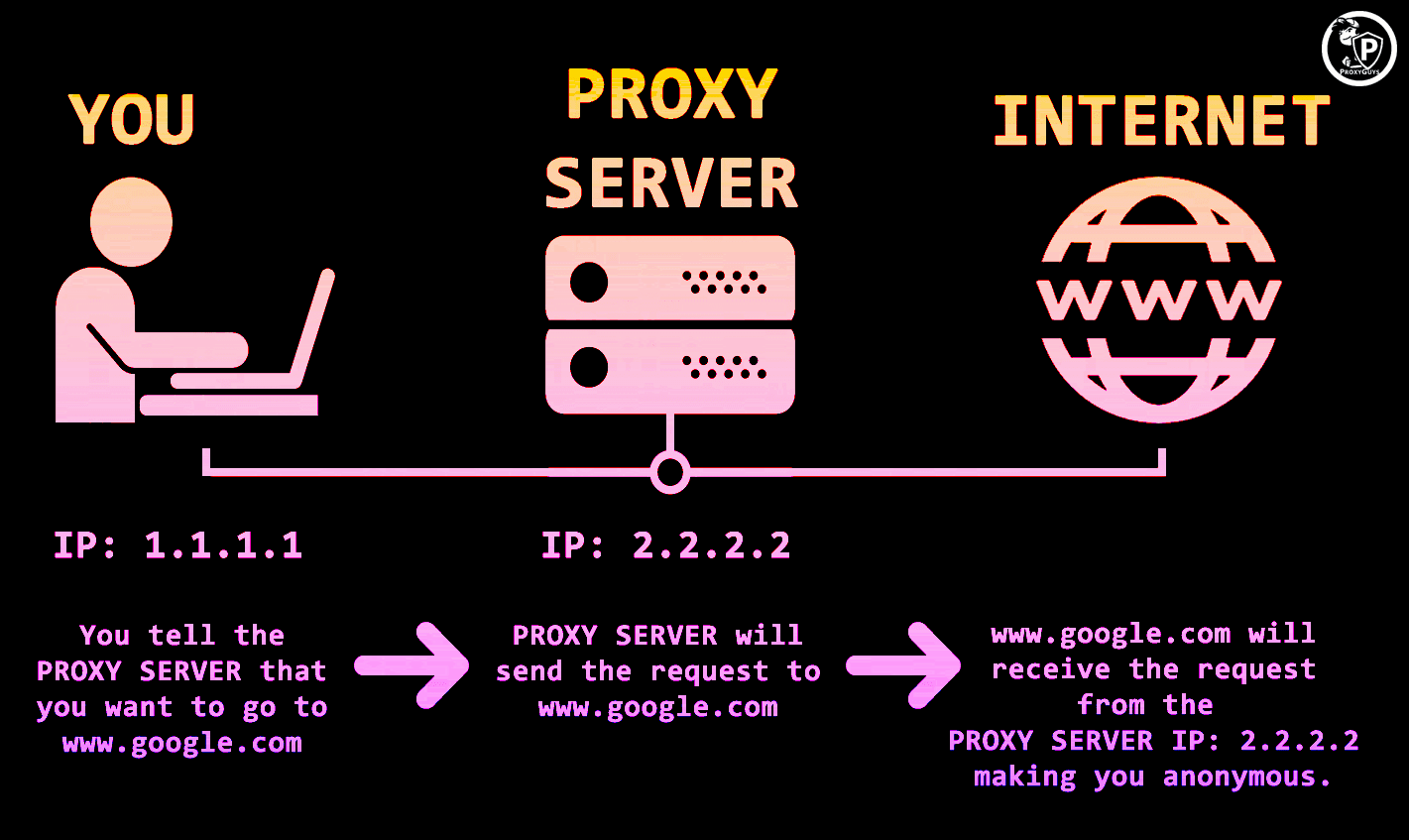 proxie serverces